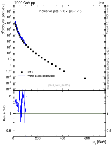 Plot of j.pt in 7000 GeV pp collisions