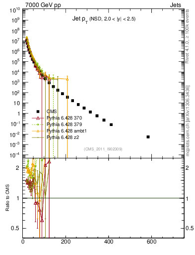 Plot of j.pt in 7000 GeV pp collisions