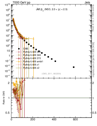 Plot of j.pt in 7000 GeV pp collisions