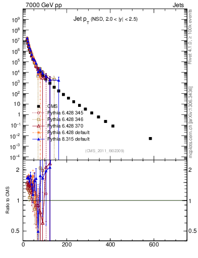 Plot of j.pt in 7000 GeV pp collisions