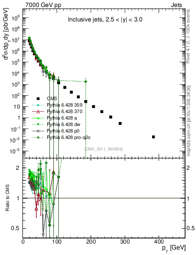 Plot of j.pt in 7000 GeV pp collisions