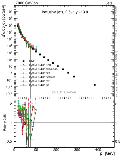 Plot of j.pt in 7000 GeV pp collisions