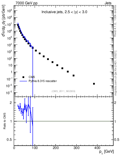 Plot of j.pt in 7000 GeV pp collisions