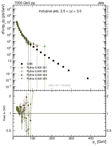 Plot of j.pt in 7000 GeV pp collisions