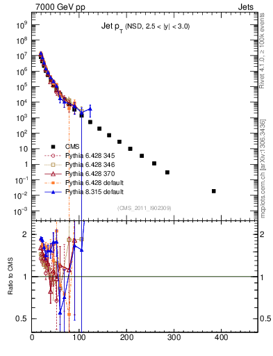 Plot of j.pt in 7000 GeV pp collisions