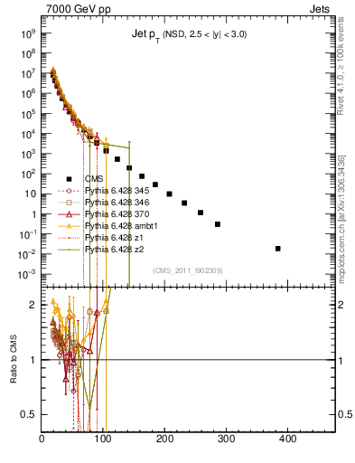 Plot of j.pt in 7000 GeV pp collisions