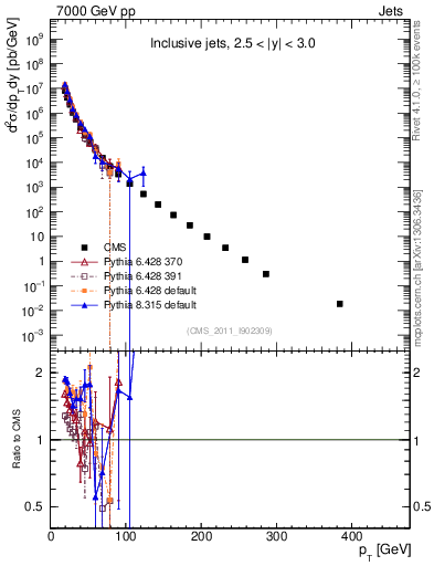 Plot of j.pt in 7000 GeV pp collisions