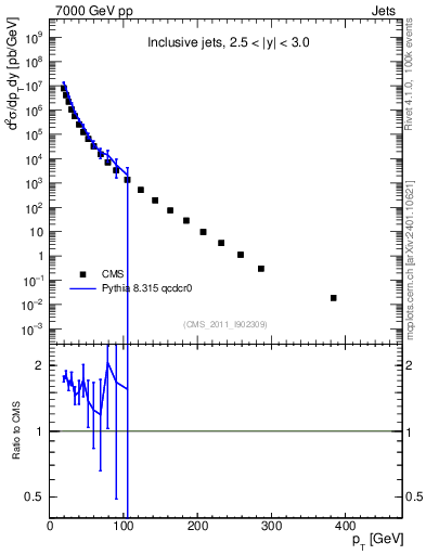 Plot of j.pt in 7000 GeV pp collisions