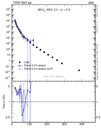 Plot of j.pt in 7000 GeV pp collisions