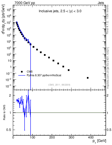 Plot of j.pt in 7000 GeV pp collisions