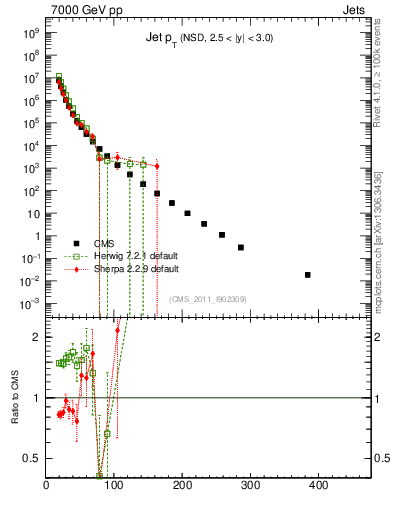 Plot of j.pt in 7000 GeV pp collisions