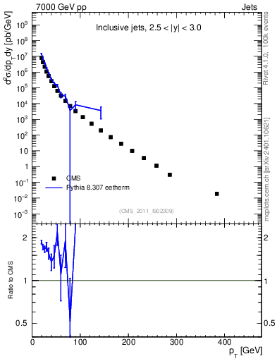 Plot of j.pt in 7000 GeV pp collisions