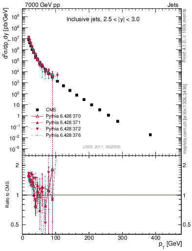 Plot of j.pt in 7000 GeV pp collisions