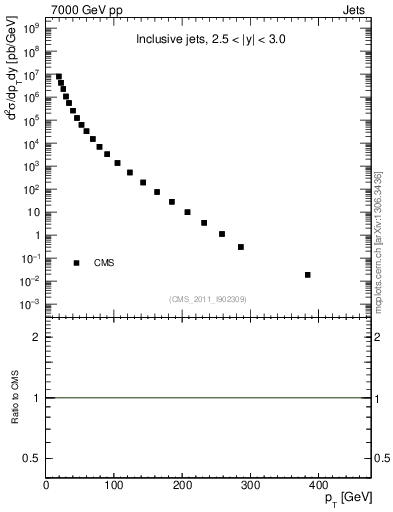 Plot of j.pt in 7000 GeV pp collisions