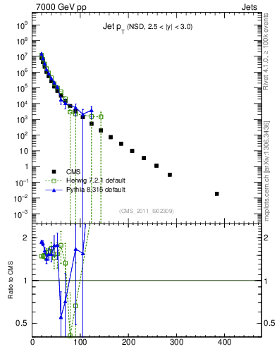 Plot of j.pt in 7000 GeV pp collisions