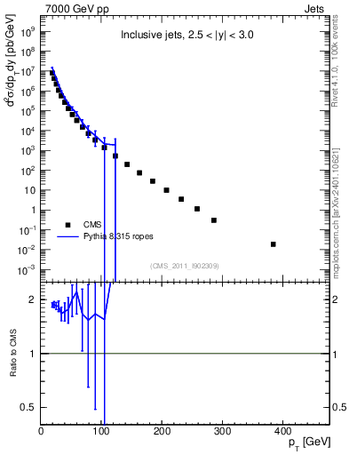Plot of j.pt in 7000 GeV pp collisions