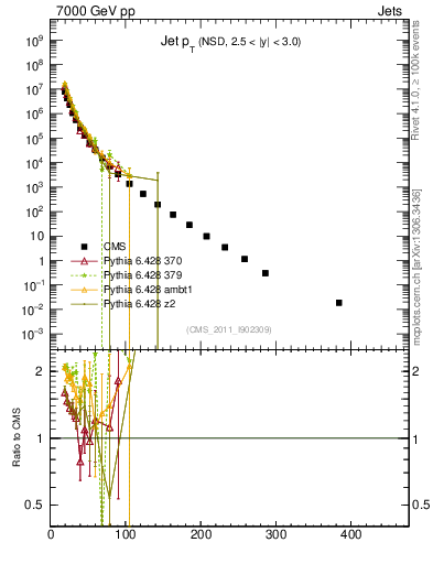 Plot of j.pt in 7000 GeV pp collisions