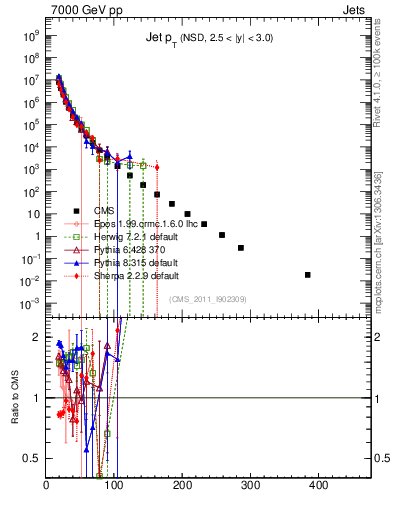 Plot of j.pt in 7000 GeV pp collisions