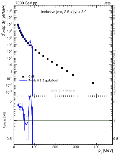 Plot of j.pt in 7000 GeV pp collisions