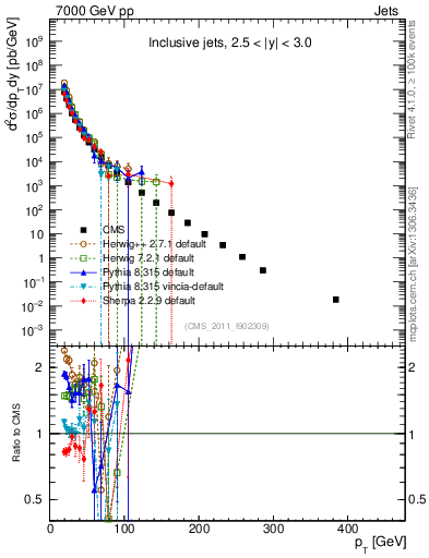 Plot of j.pt in 7000 GeV pp collisions