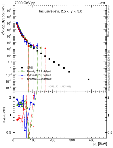 Plot of j.pt in 7000 GeV pp collisions