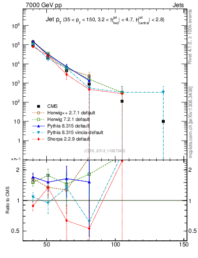 Plot of j.pt in 7000 GeV pp collisions