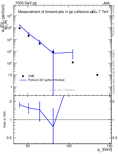 Plot of j.pt in 7000 GeV pp collisions