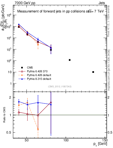 Plot of j.pt in 7000 GeV pp collisions