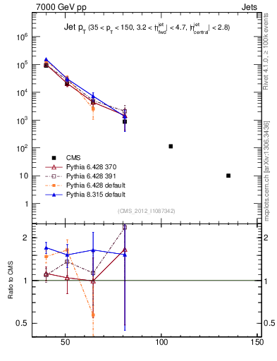 Plot of j.pt in 7000 GeV pp collisions