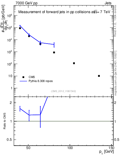 Plot of j.pt in 7000 GeV pp collisions