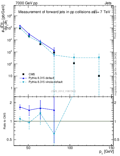 Plot of j.pt in 7000 GeV pp collisions