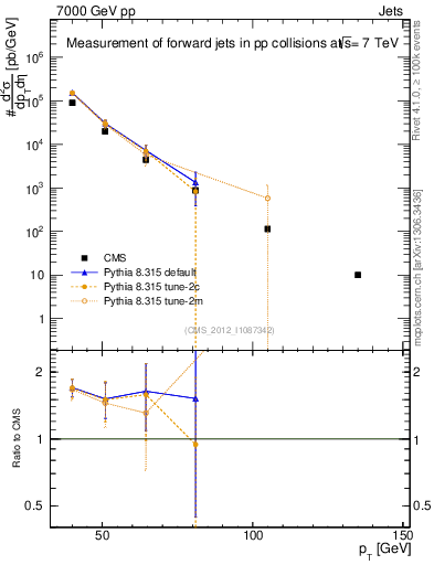 Plot of j.pt in 7000 GeV pp collisions