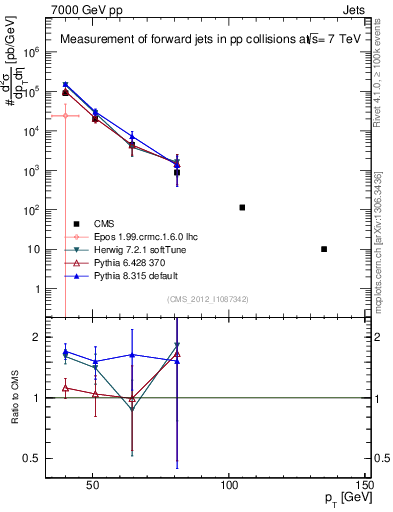 Plot of j.pt in 7000 GeV pp collisions