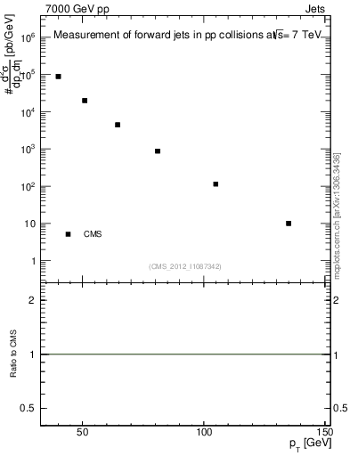 Plot of j.pt in 7000 GeV pp collisions