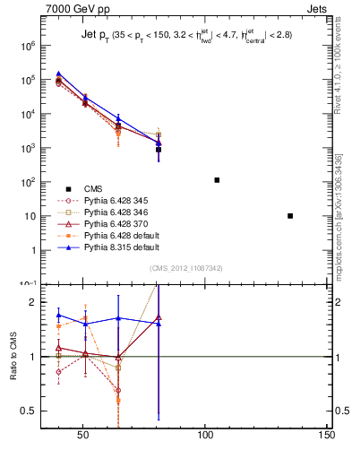 Plot of j.pt in 7000 GeV pp collisions