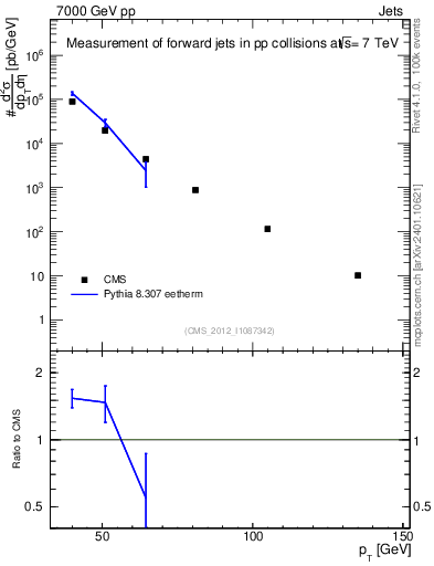 Plot of j.pt in 7000 GeV pp collisions