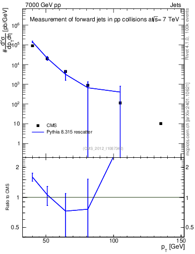 Plot of j.pt in 7000 GeV pp collisions