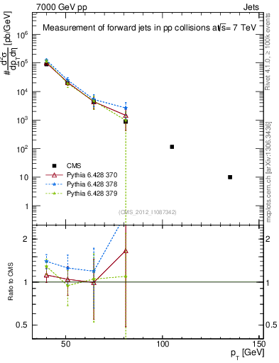 Plot of j.pt in 7000 GeV pp collisions