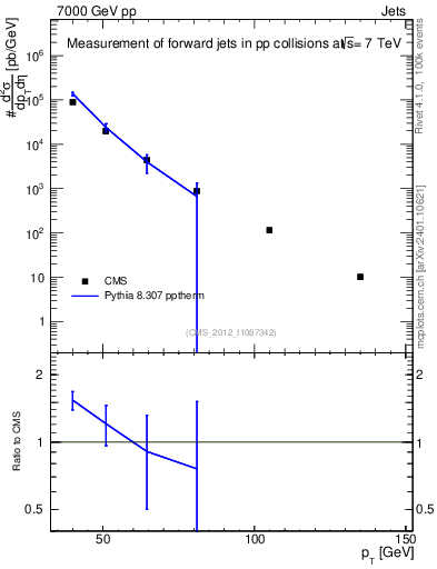 Plot of j.pt in 7000 GeV pp collisions