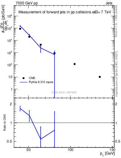 Plot of j.pt in 7000 GeV pp collisions
