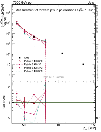 Plot of j.pt in 7000 GeV pp collisions