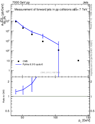 Plot of j.pt in 7000 GeV pp collisions