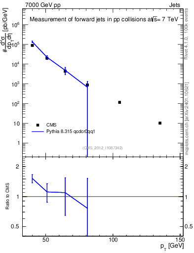 Plot of j.pt in 7000 GeV pp collisions