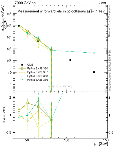 Plot of j.pt in 7000 GeV pp collisions