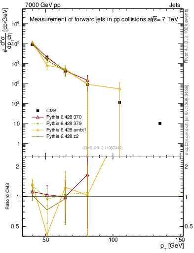 Plot of j.pt in 7000 GeV pp collisions