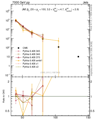 Plot of j.pt in 7000 GeV pp collisions