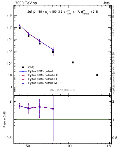 Plot of j.pt in 7000 GeV pp collisions