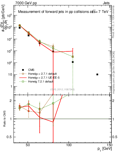 Plot of j.pt in 7000 GeV pp collisions
