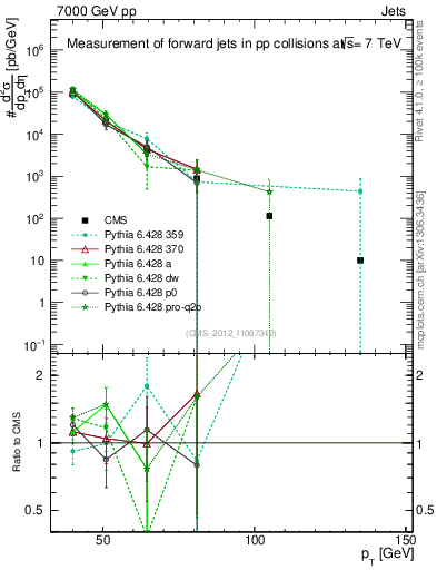Plot of j.pt in 7000 GeV pp collisions