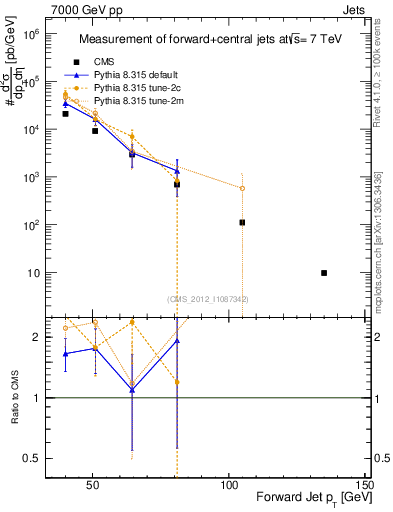Plot of j.pt in 7000 GeV pp collisions